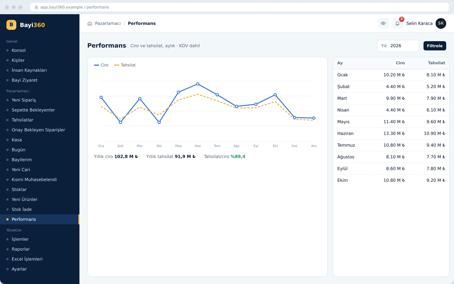Performance report