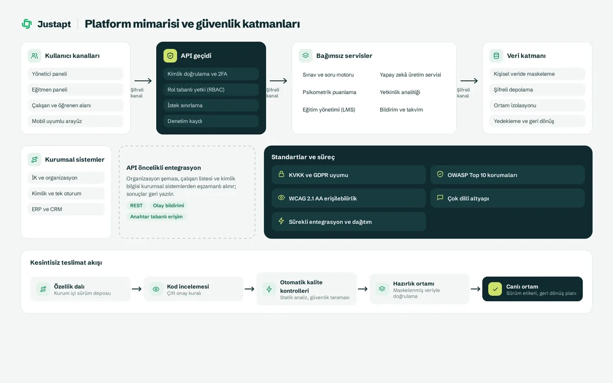 Role-based access