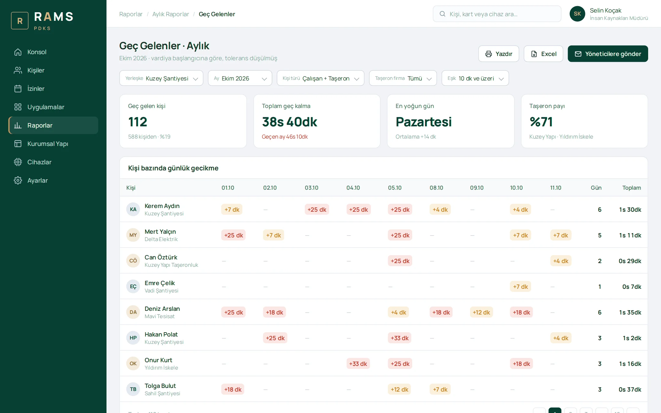 Late Arrivals · Monthly Report