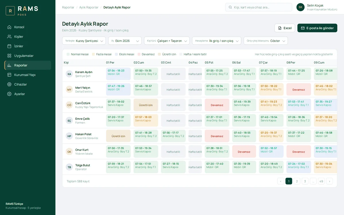 Detailed monthly report